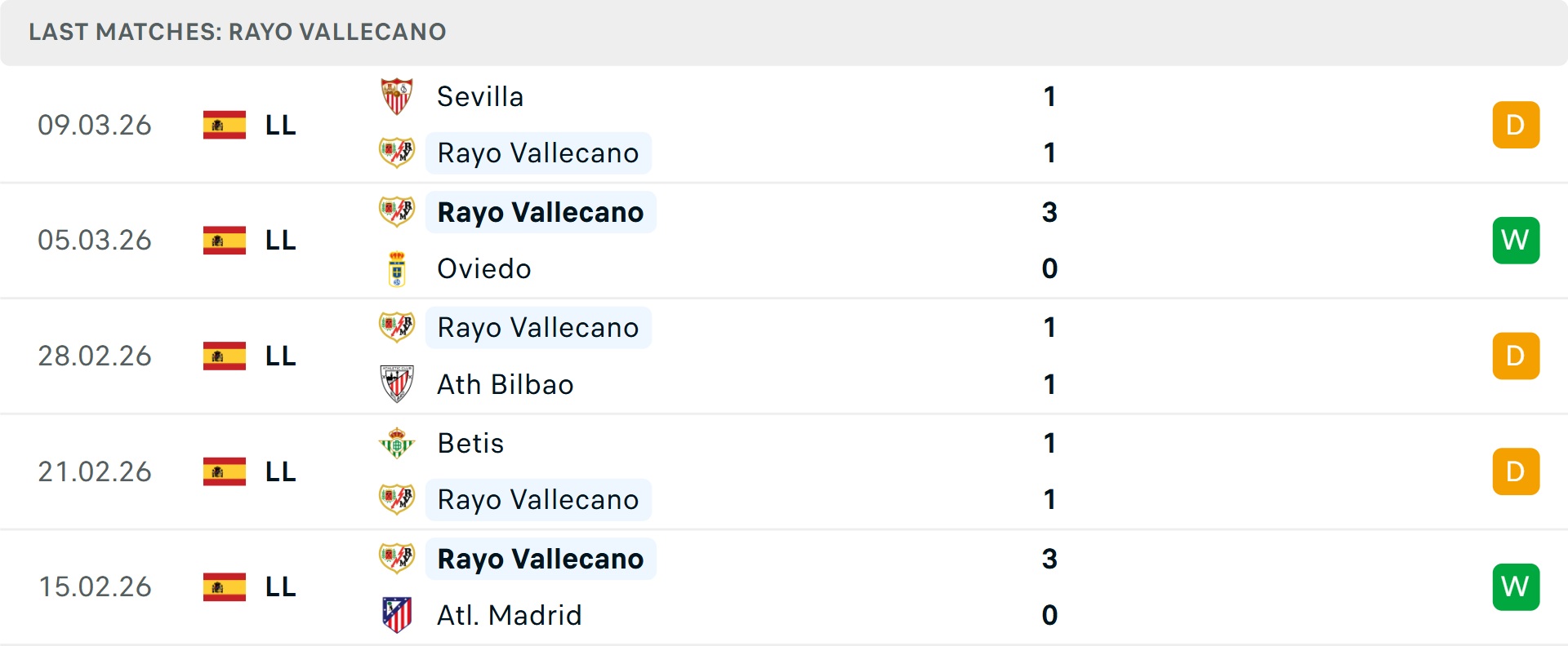 Phong độ Vallecano 5 trận gần nhất