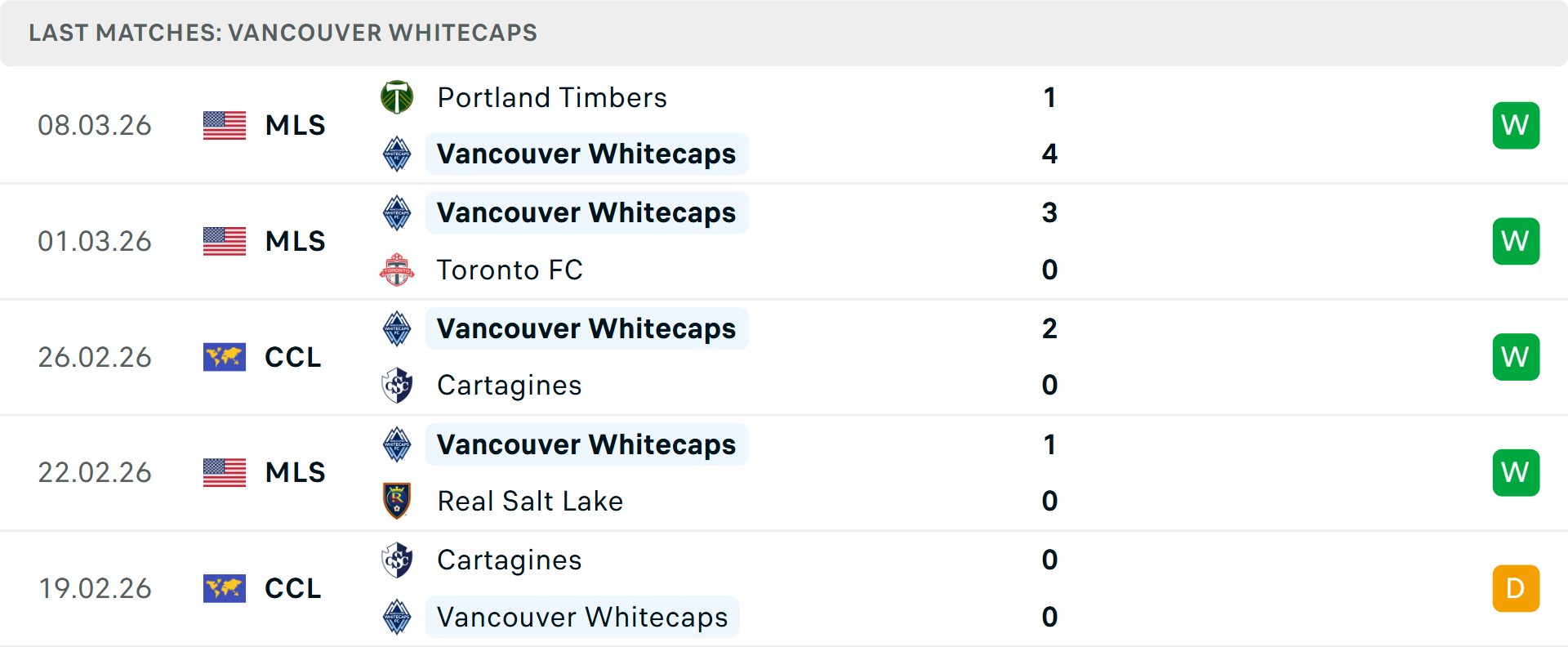 Phong độ Whitecaps 5 trận gần nhất