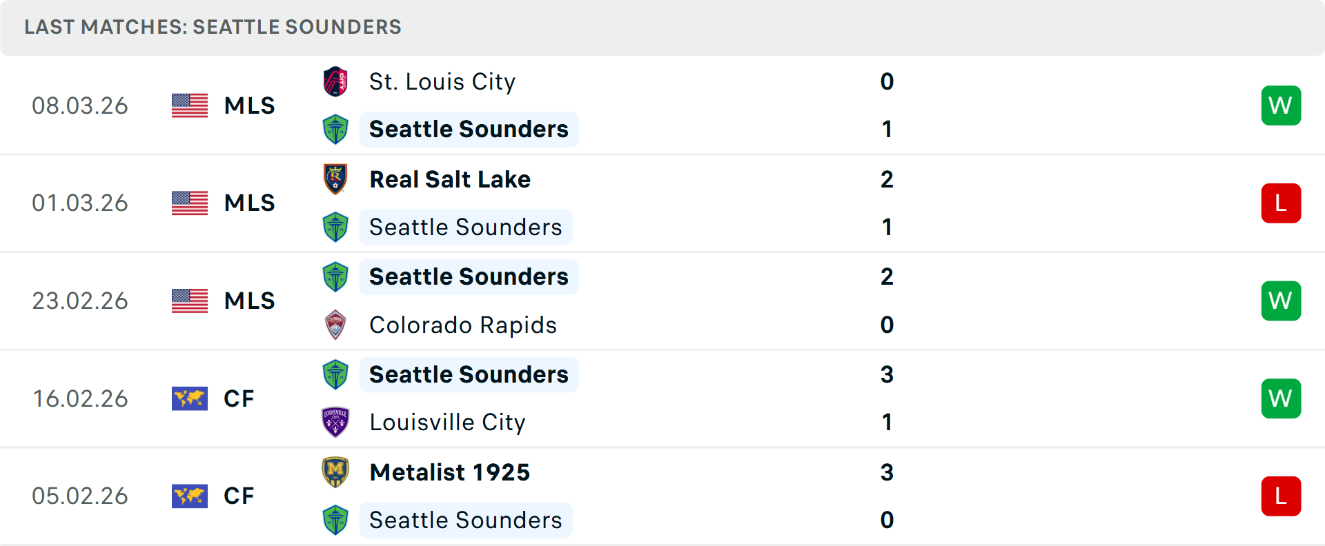 Phong độ Seattle Sounders 5 trận gần nhất