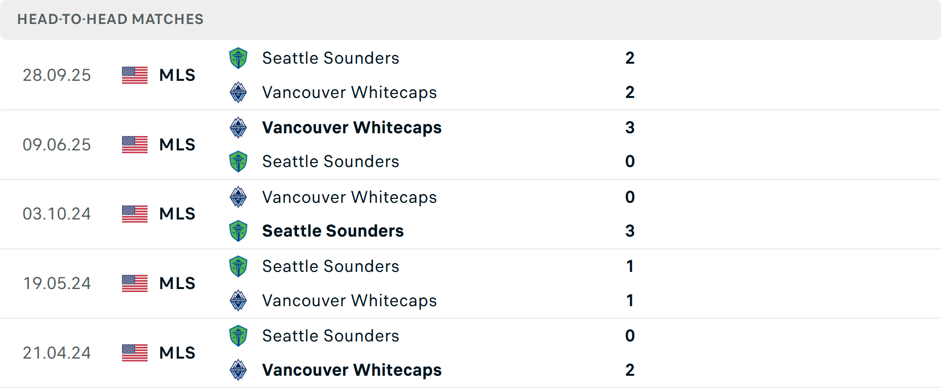 Lịch sử đối đầu Vancouver Whitecaps vs Seattle Sounders