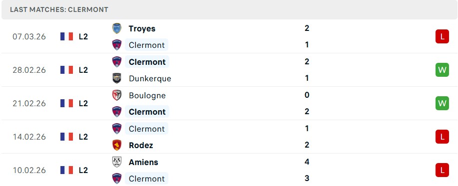 Phong độ Clermont Foot 5 trận gần nhất