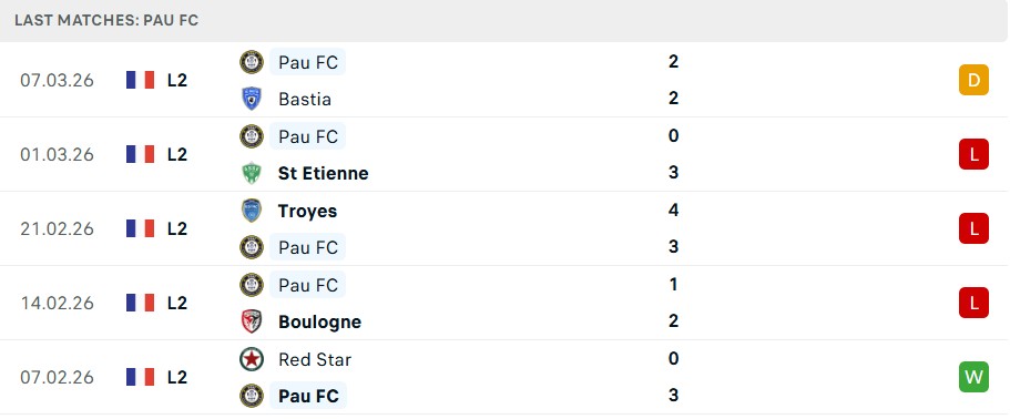 Phong độ Pau 5 trận gần nhất