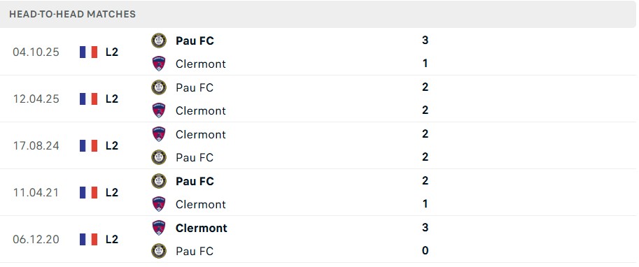Lịch sử đối đầu Clermont Foot vs Pau