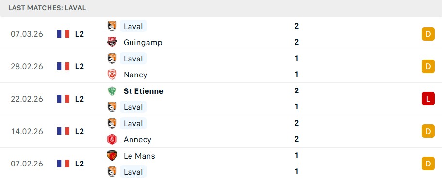 Phong độ Laval 5 trận gần nhất