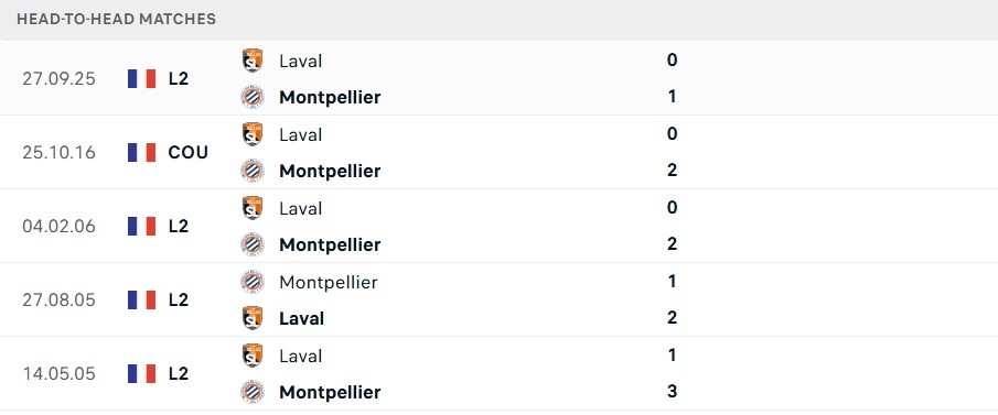 Lịch sử đối đầu Montpellier vs Laval
