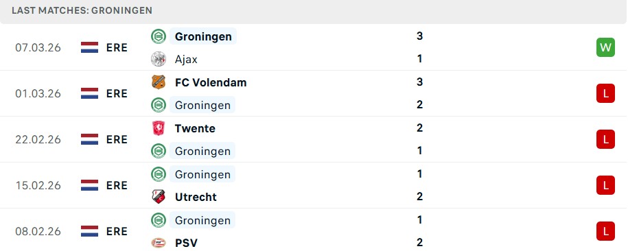 Phong độ Groningen 5 trận gần nhất