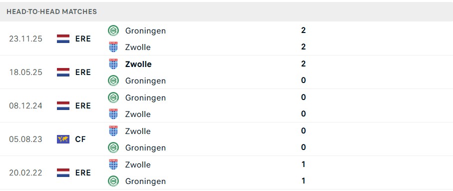 Lịch sử đối đầu PEC Zwolle vs Groningen