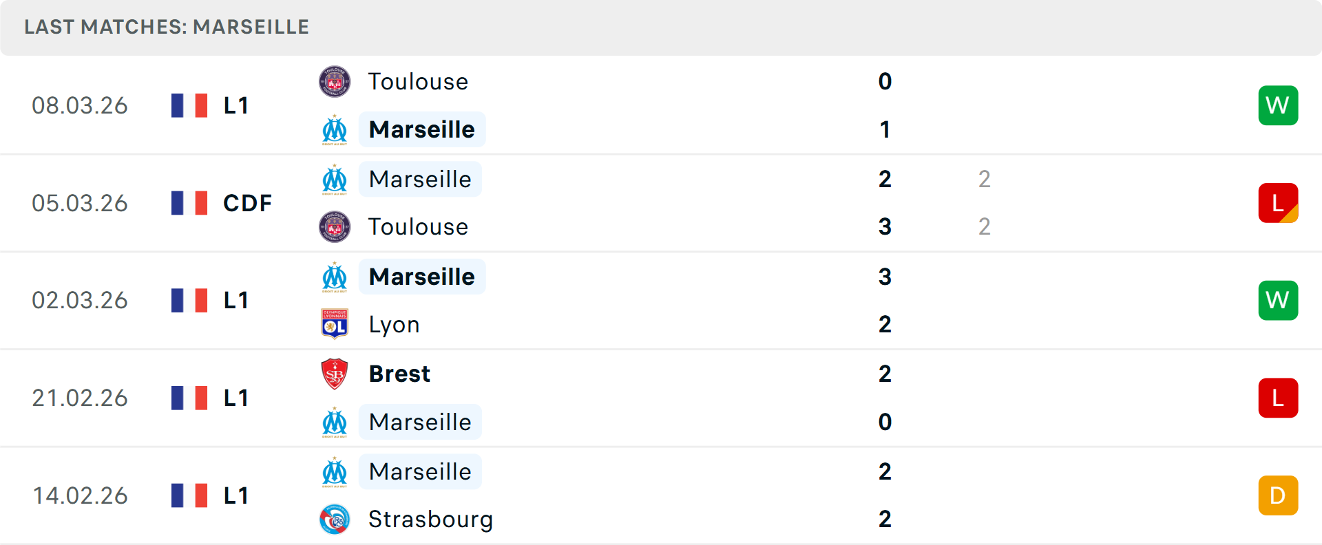 Phong độ Marseille 6 trận gần nhất
