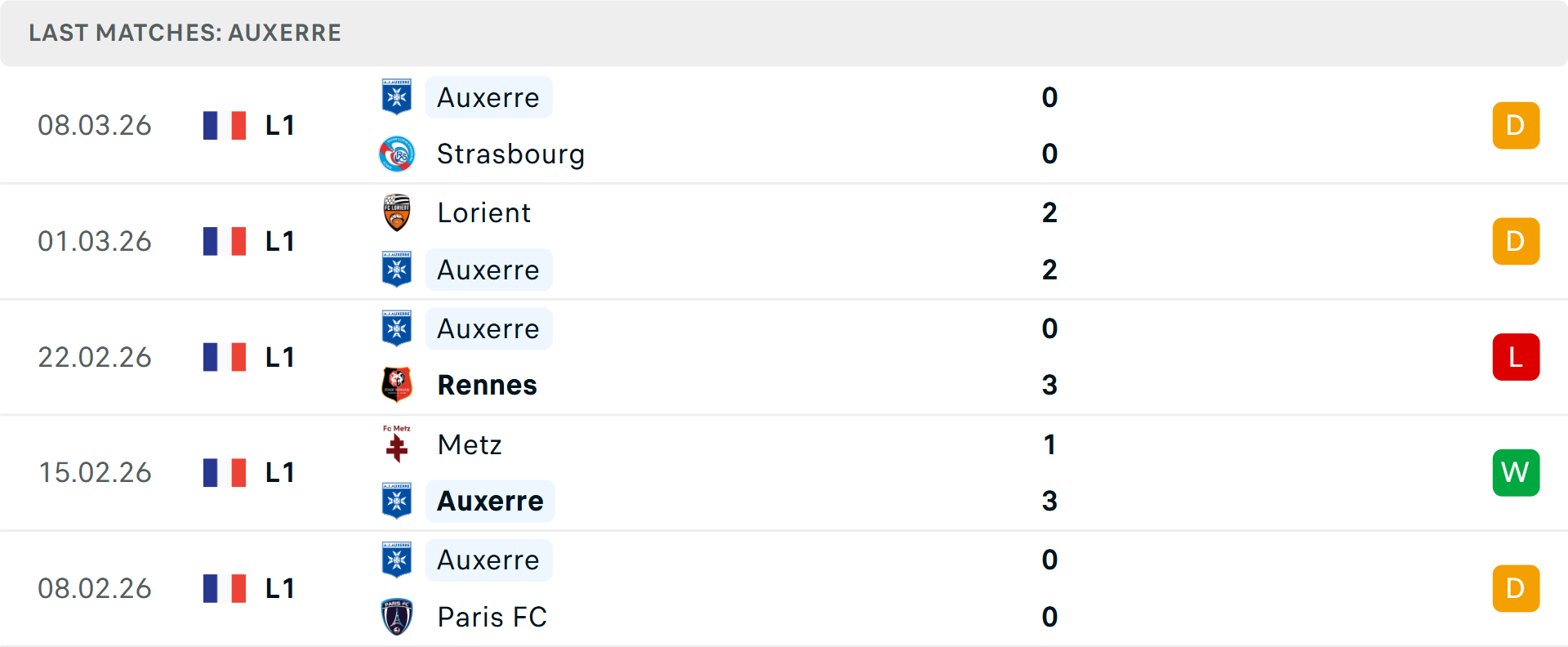 Phong độ Auxerre 5 trận gần nhất