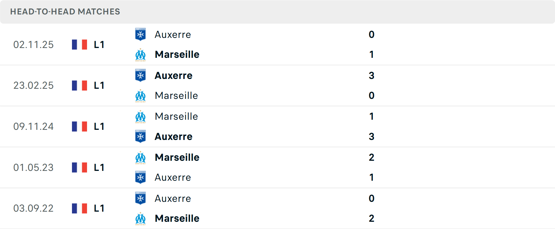 Lịch sử đối đầu Marseille vs Auxerre