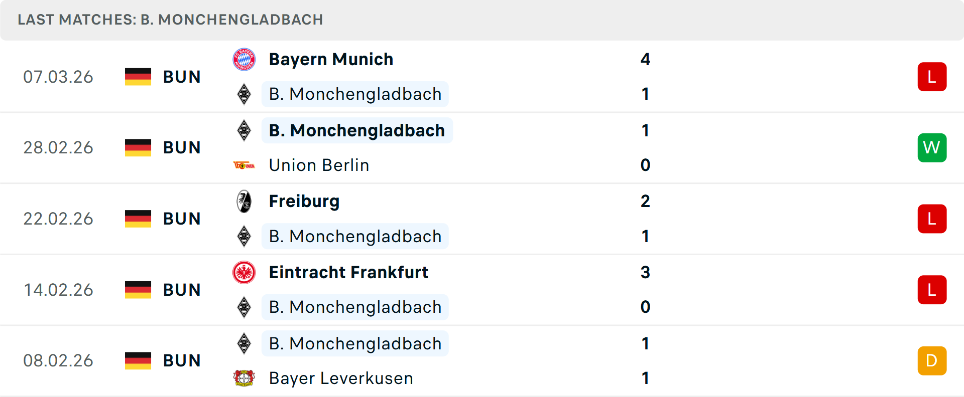 Phong độ Monchengladbach 5 trận gần nhất