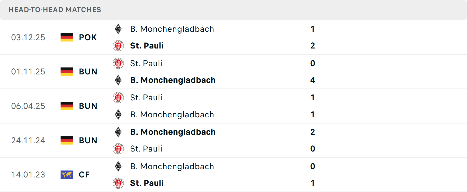 Lịch sử đối đầu Monchengladbach vs St Pauli