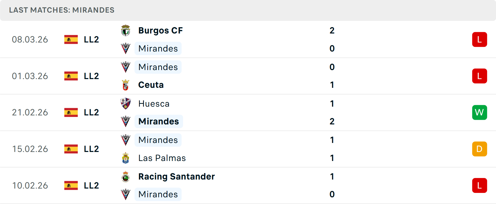 Phong độ Mirandes 5 trận gần nhất