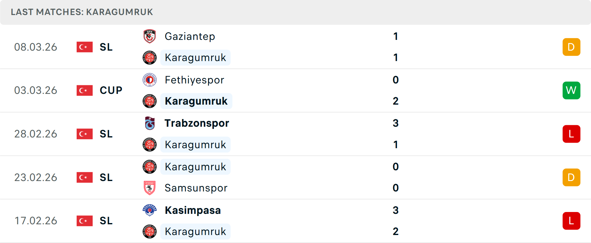 Phong độ Karagumruk 5 trận gần nhất