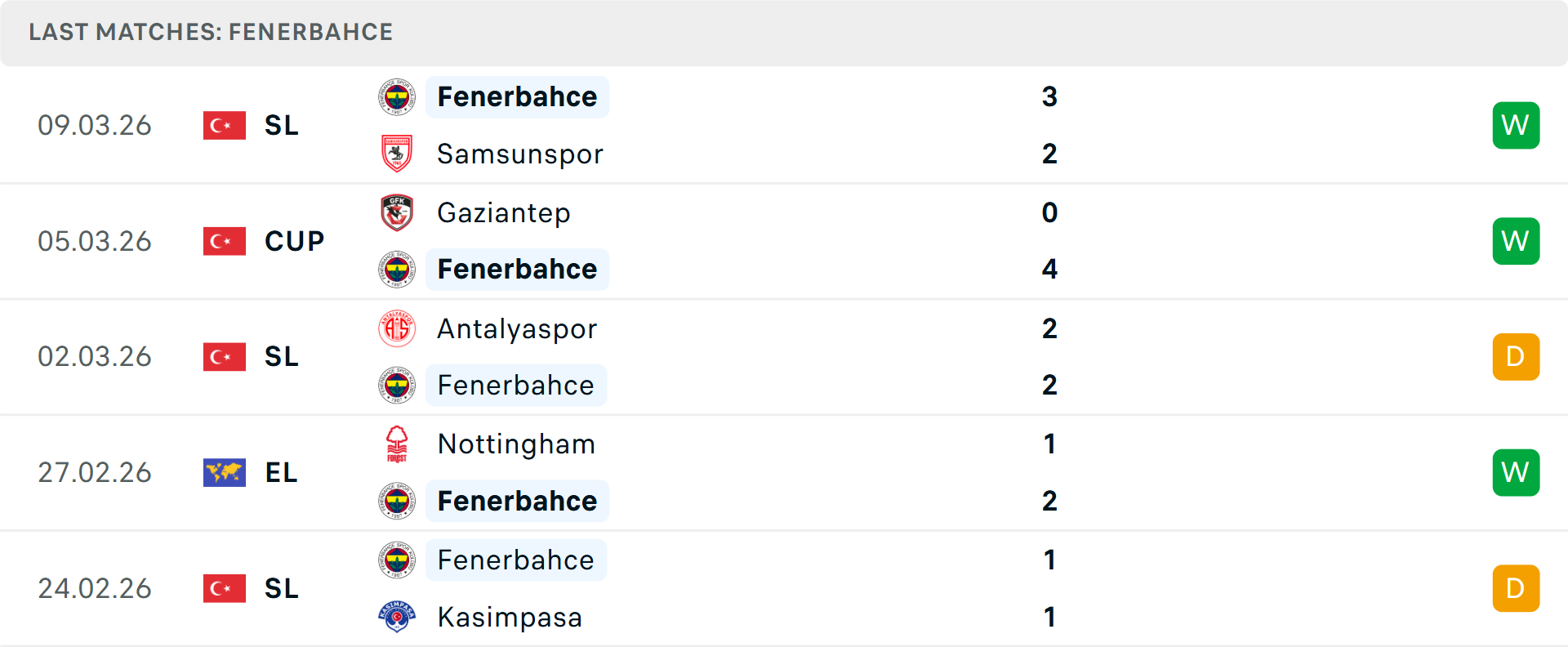 Phong độ Fenerbahce 5 trận gần nhất