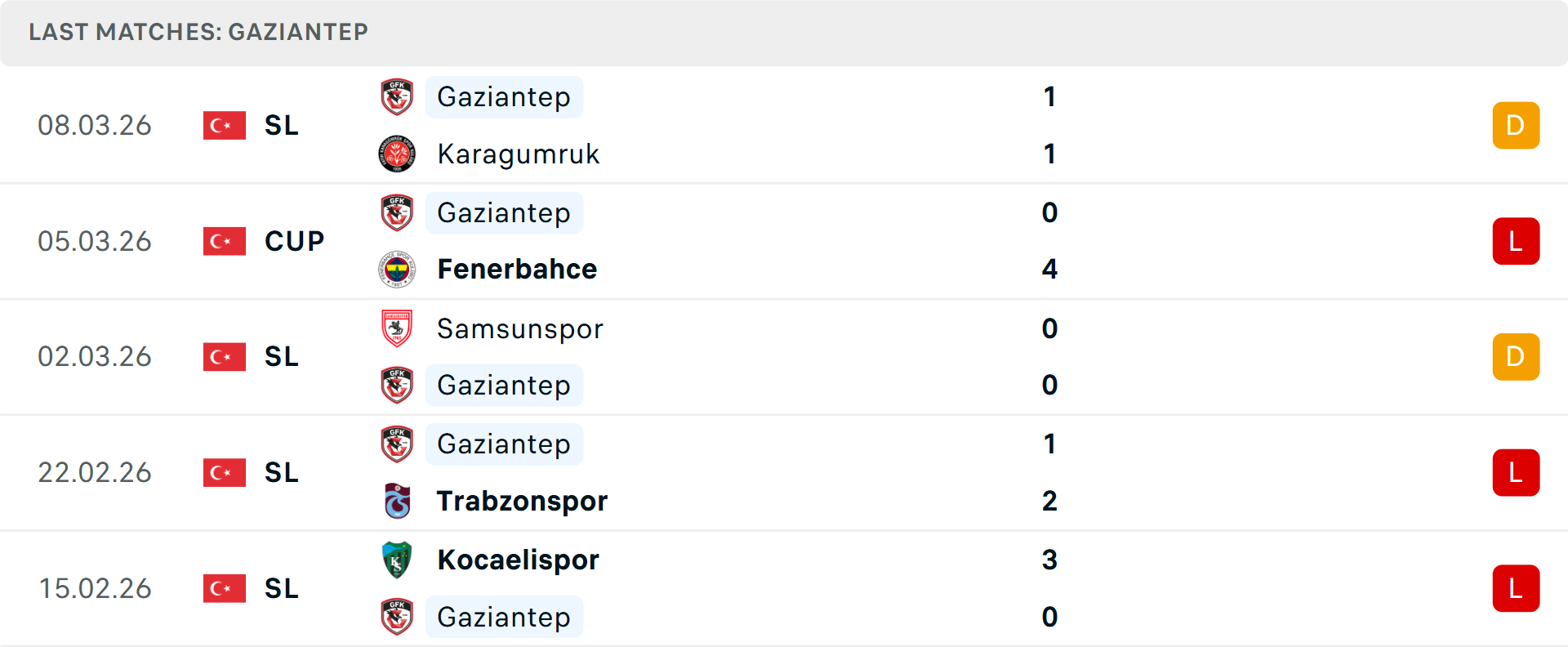 Phong độ Gaziantep 5 trận gần nhất