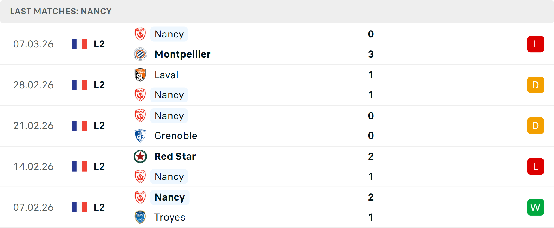 Phong độ Nancy 5 trận gần nhất
