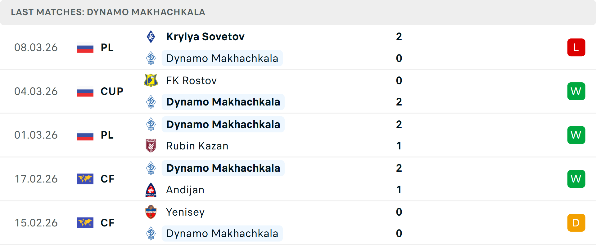 Phong độ Dinamo Makhachkala 5 trận gần nhất