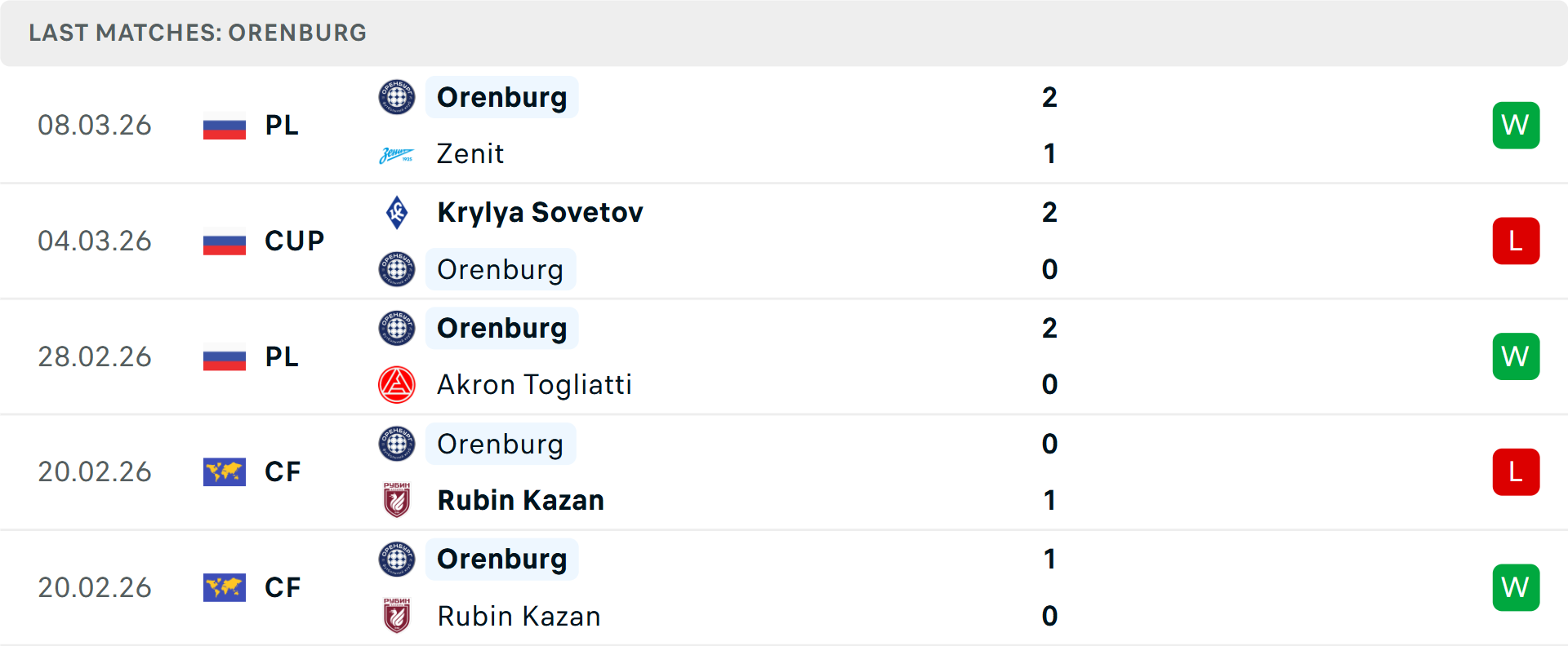 Phong độ Orenburg 5 trận gần nhất