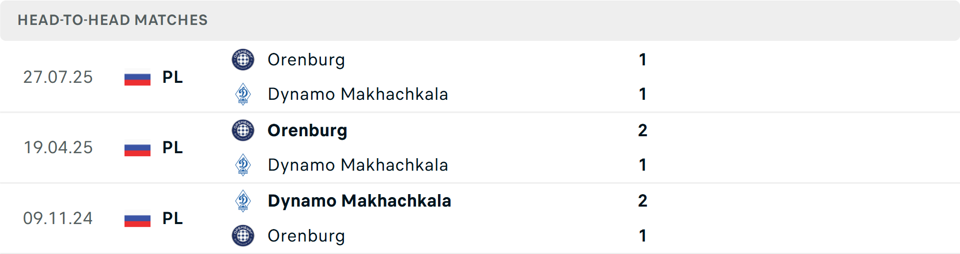 Lịch sử đối đầu Dinamo Makhachkala vs Orenburg