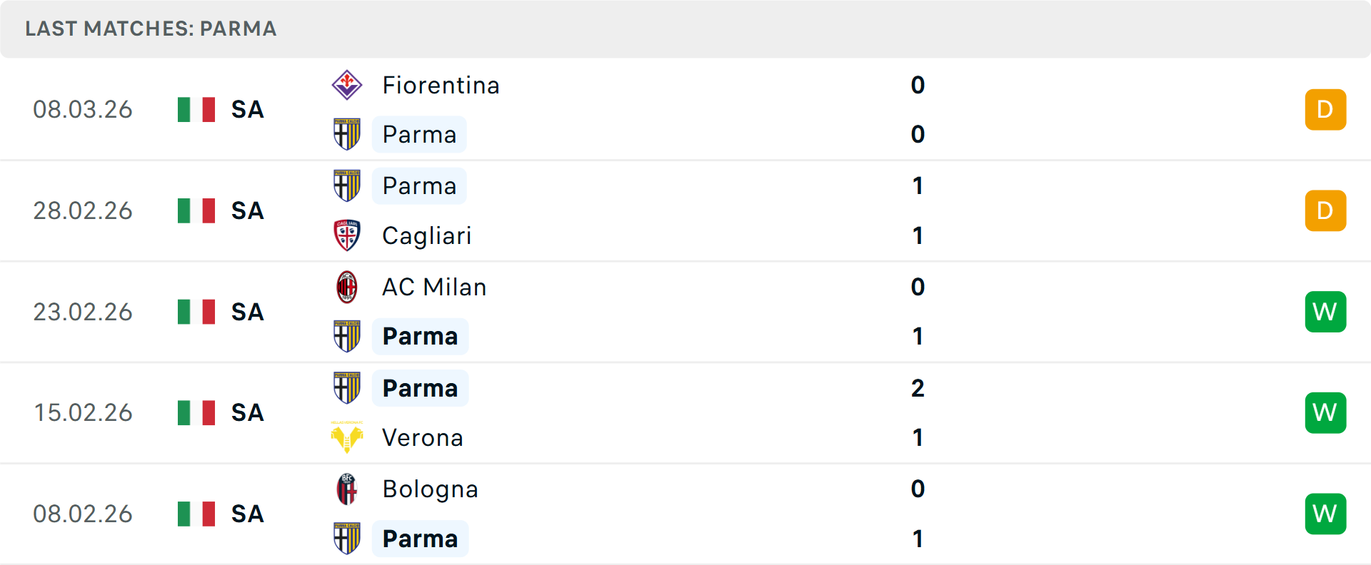 Phong độ Parma 5 trận gần nhất