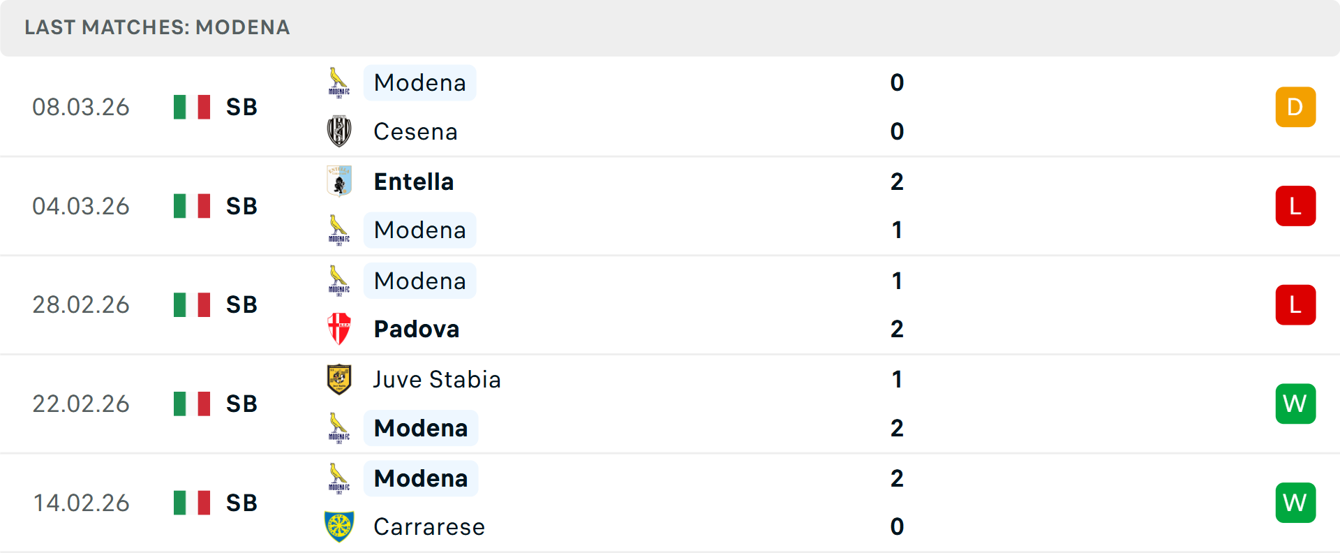 Phong độ Modena 5 trận gần nhất