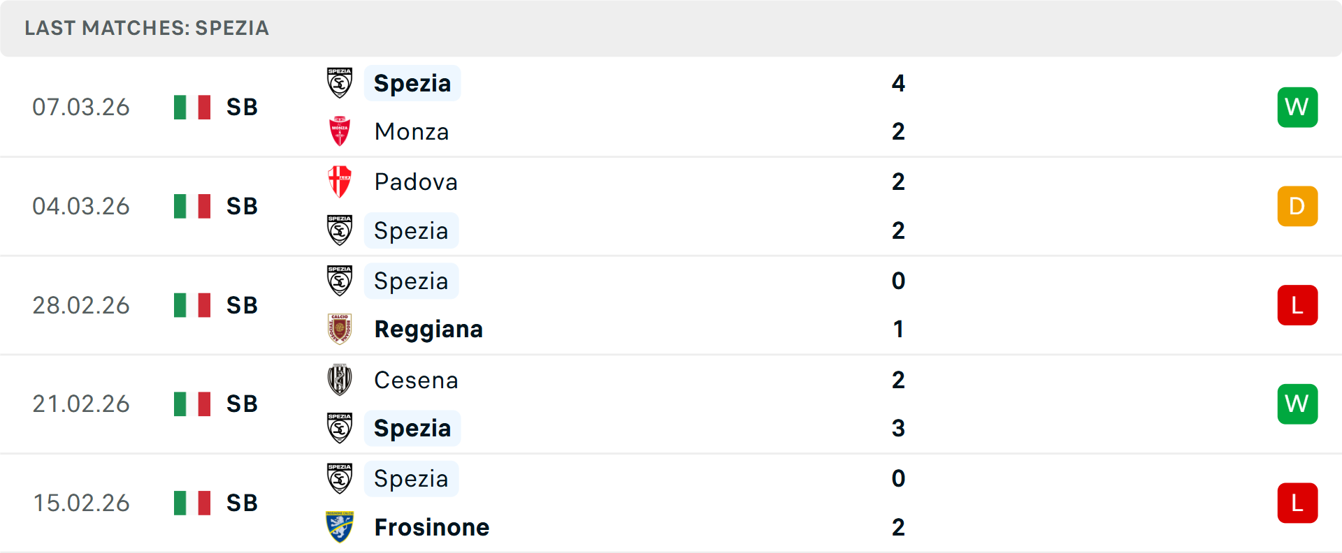 Phong độ Spezia 5 trận gần nhất
