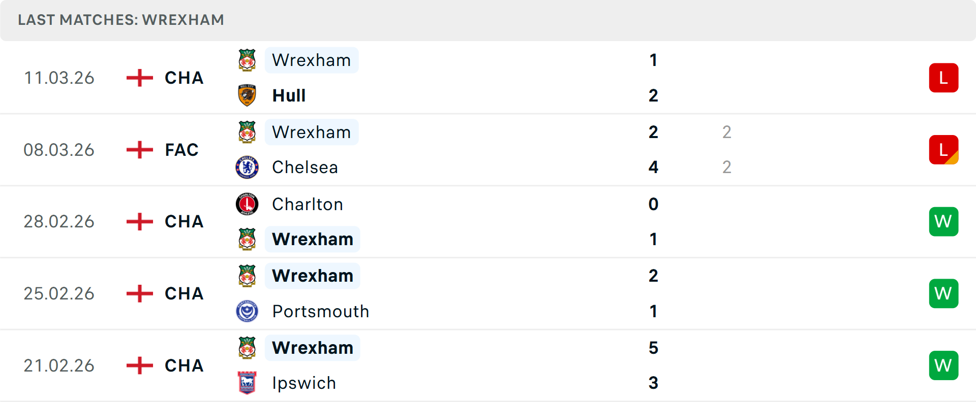Phong độ Wrexham 6 trận gần nhất