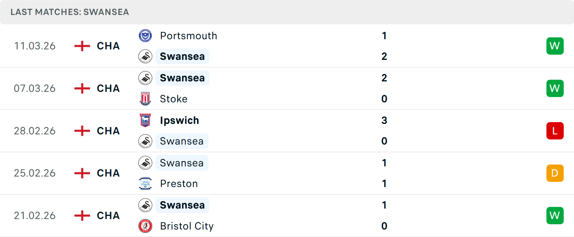 Phong độ Swansea 6 trận gần nhất