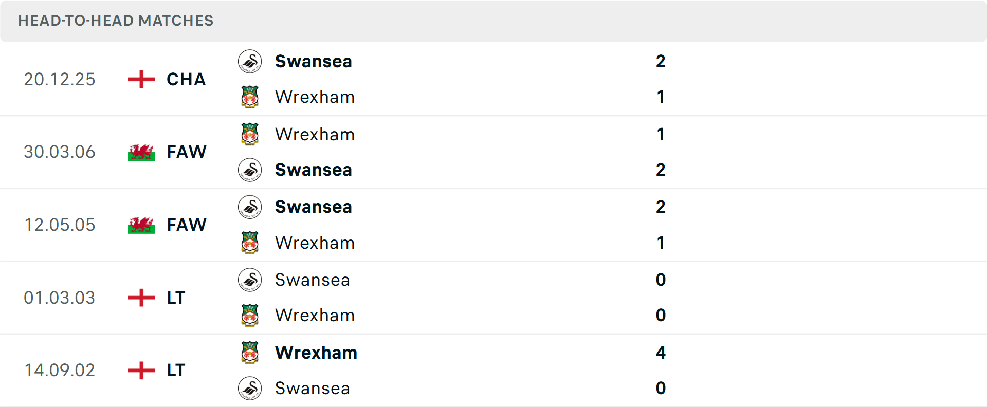 Lịch sử đối đầu Wrexham vs Swansea