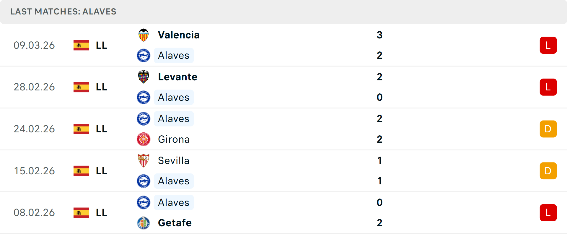 Phong độ Alaves 5 trận gần nhất