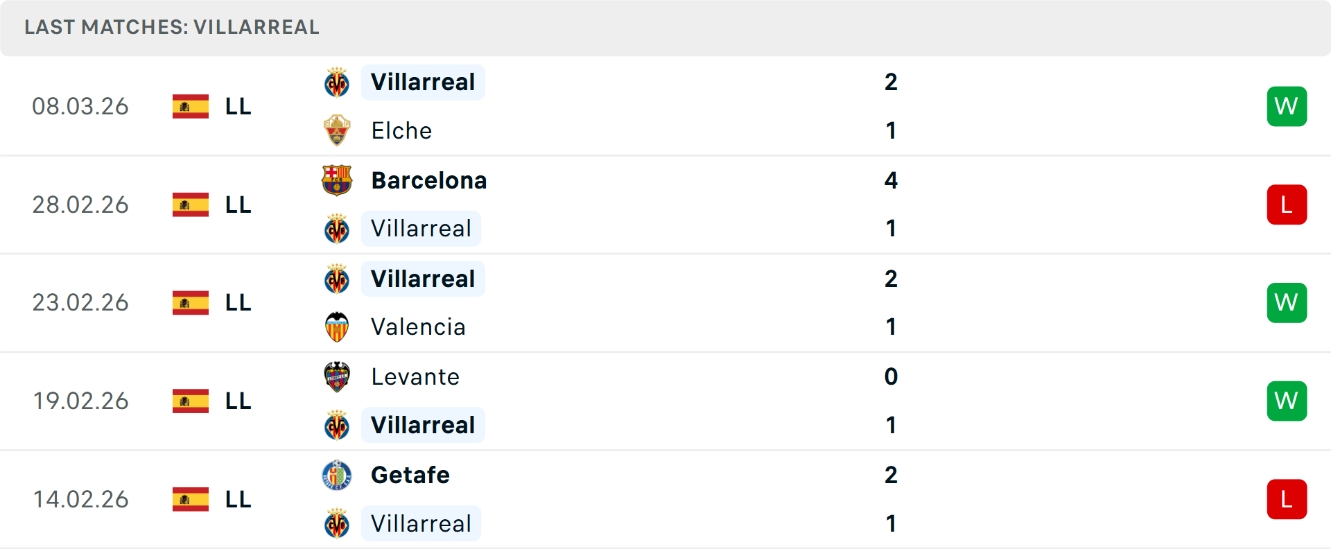 Phong độ Villarreal 5 trận gần nhất