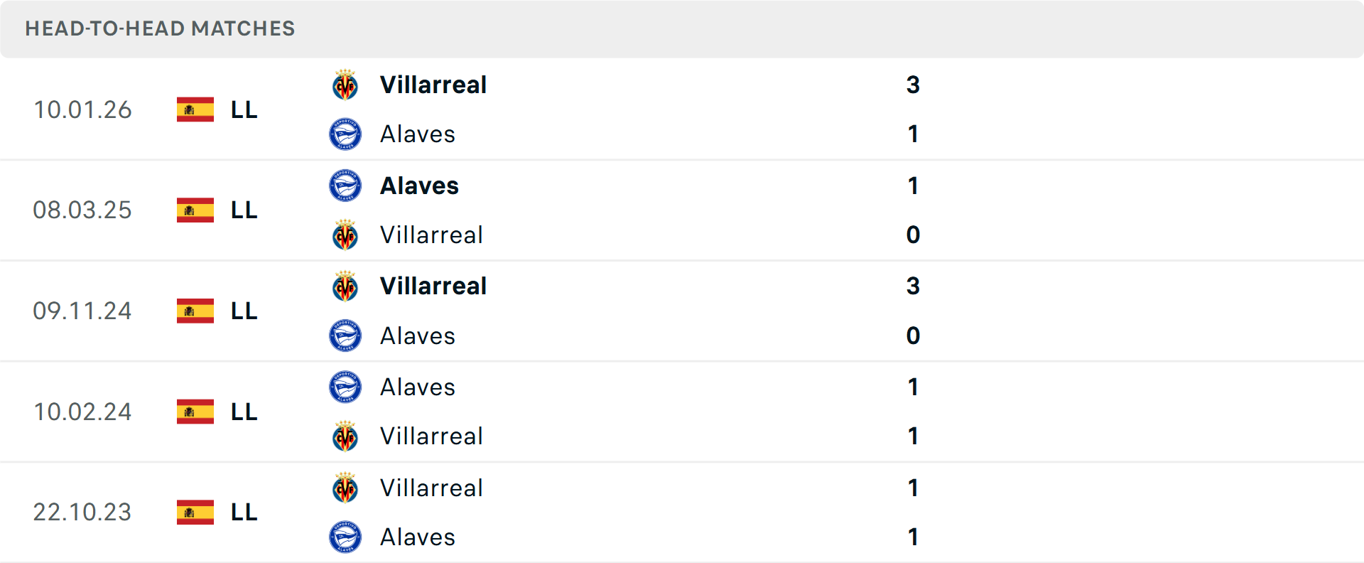 Lịch sử đối đầu Alaves vs Villarreal
