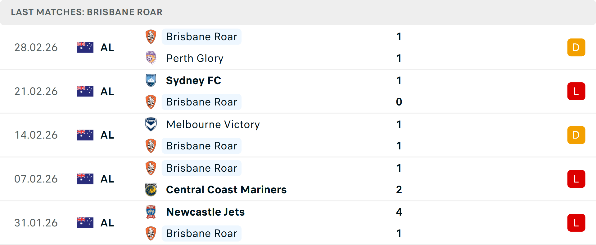 Phong độ Brisbane Roar 5 trận gần nhất