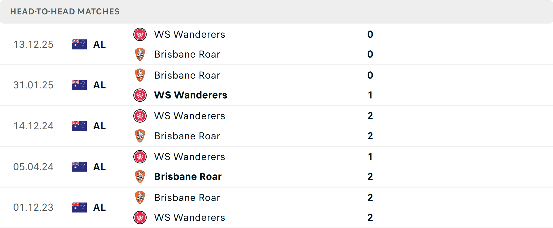 Lịch sử đối đầu Brisbane Roar vs Western Sydney Wanderers