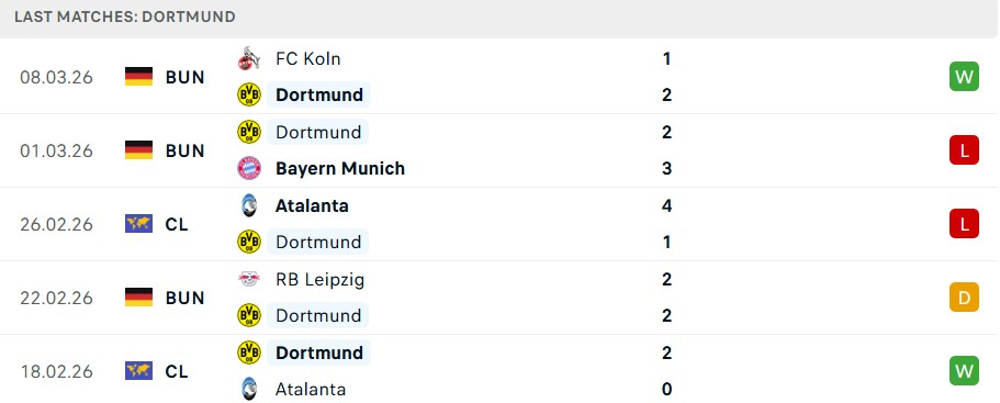 Phong độ Dortmund 5 trận gần nhất