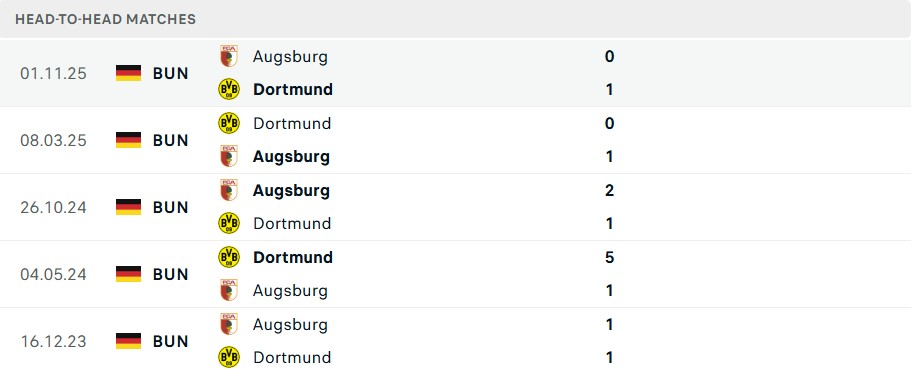 Lịch sử đối đầu Dortmund vs Augsburg
