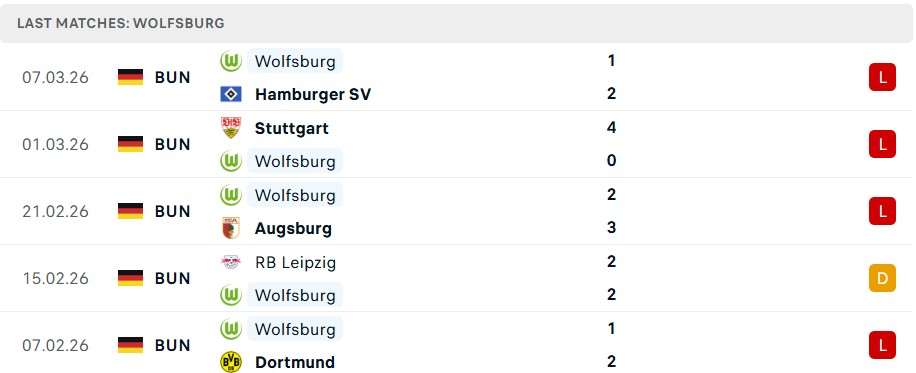 Phong độ Wolfsburg 5 trận gần nhất