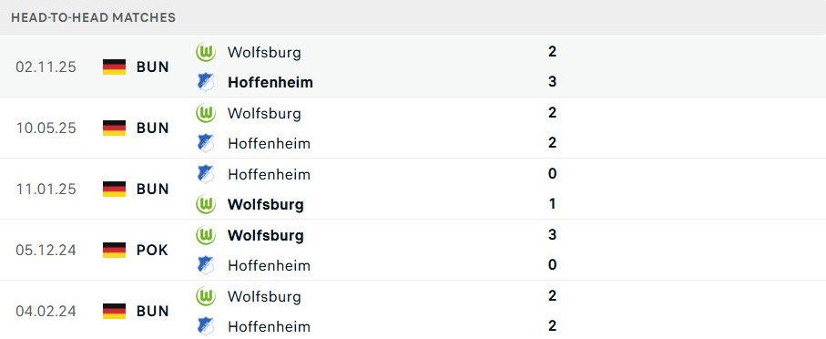 Lịch sử đối đầu Hoffenheim vs Wolfsburg