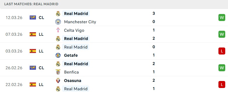 Phong độ Real Madrid 5 trận gần nhất