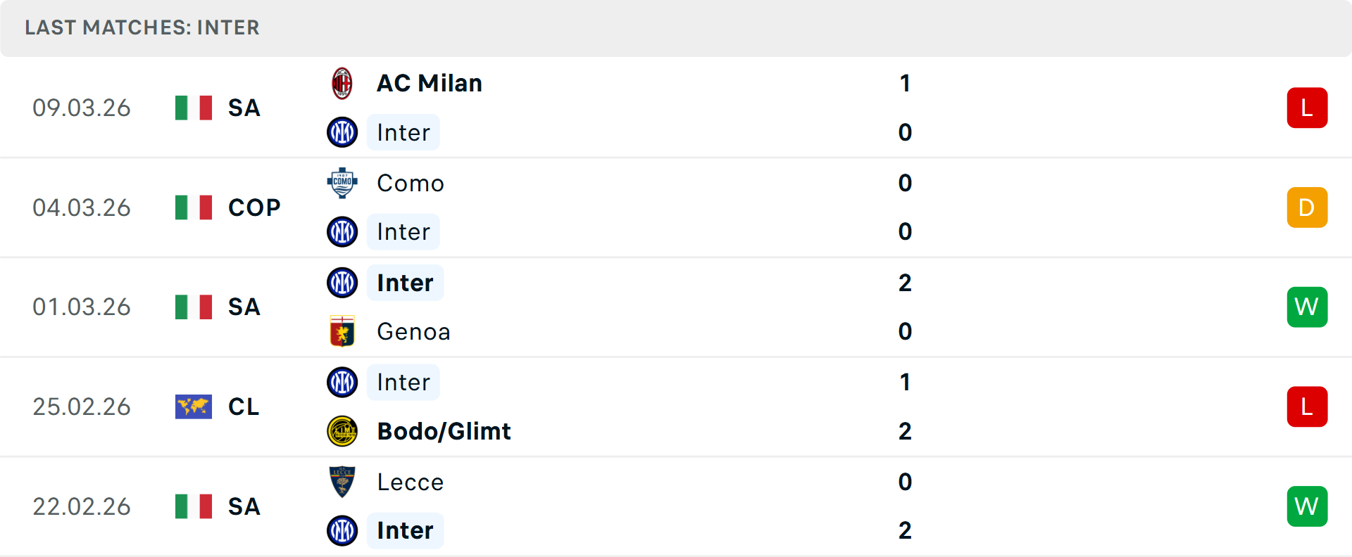 Phong độ Inter Milan 5 trận gần nhất