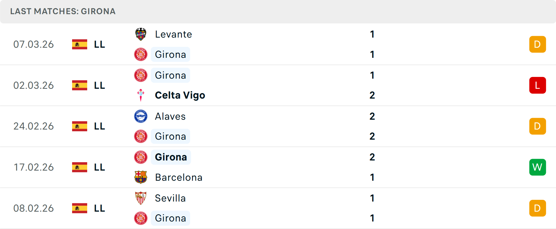 Phong độ Girona 5 trận gần nhất