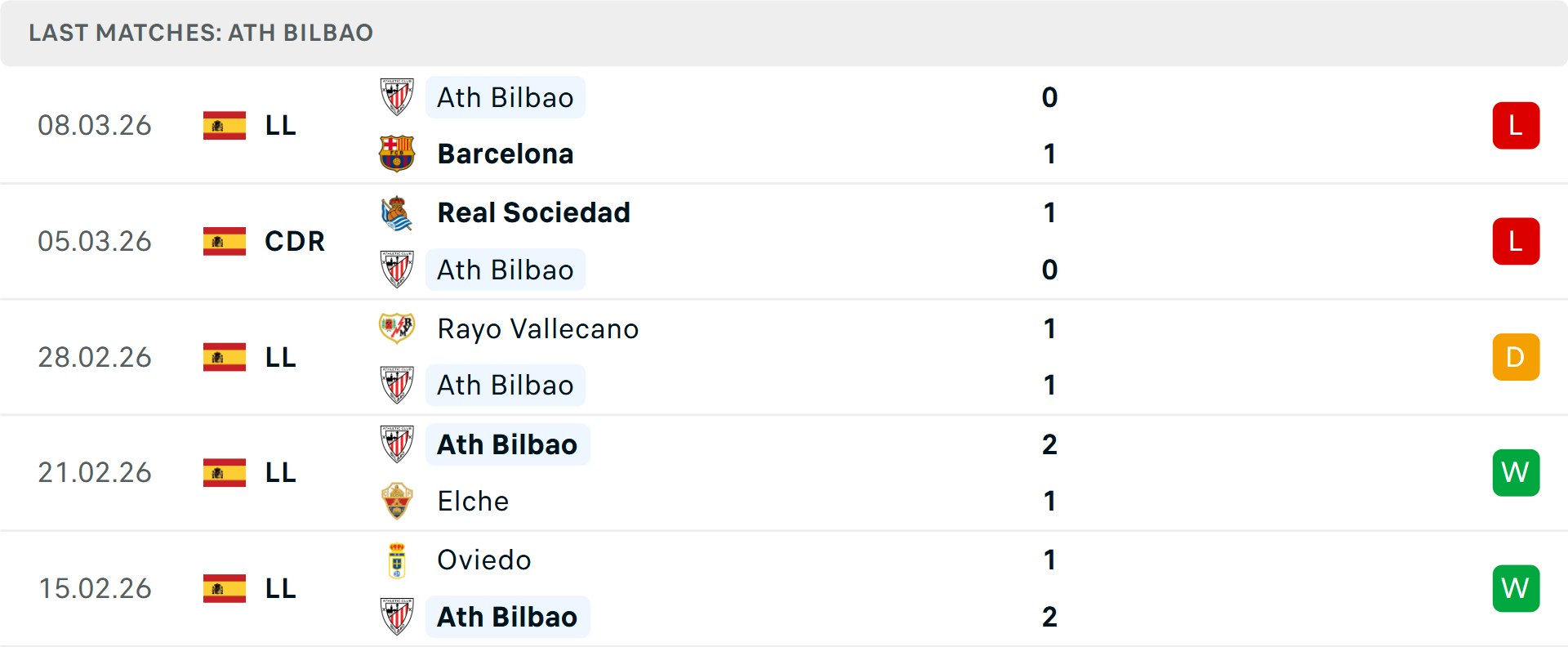 Phong độ Bilbao 5 trận gần nhất