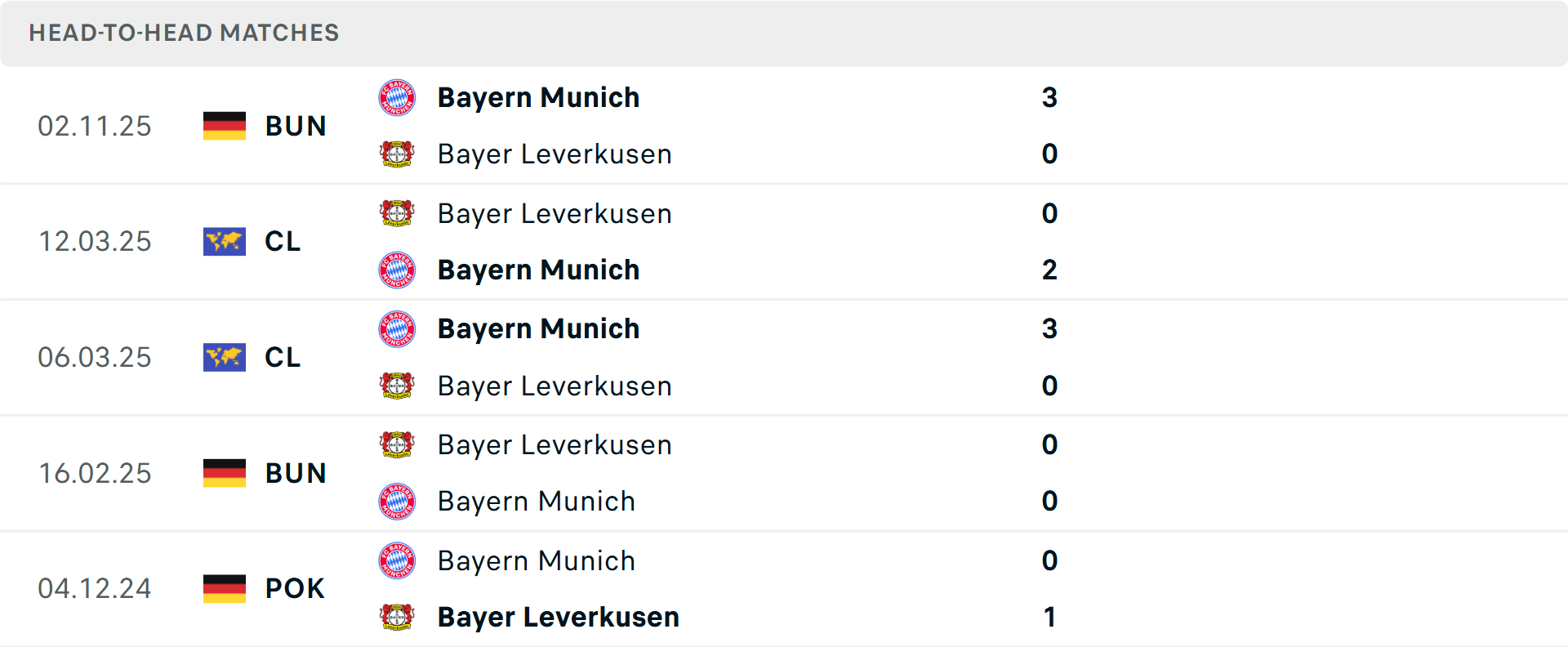 Lịch sử đối đầu Leverkusen vs Bayern Munich