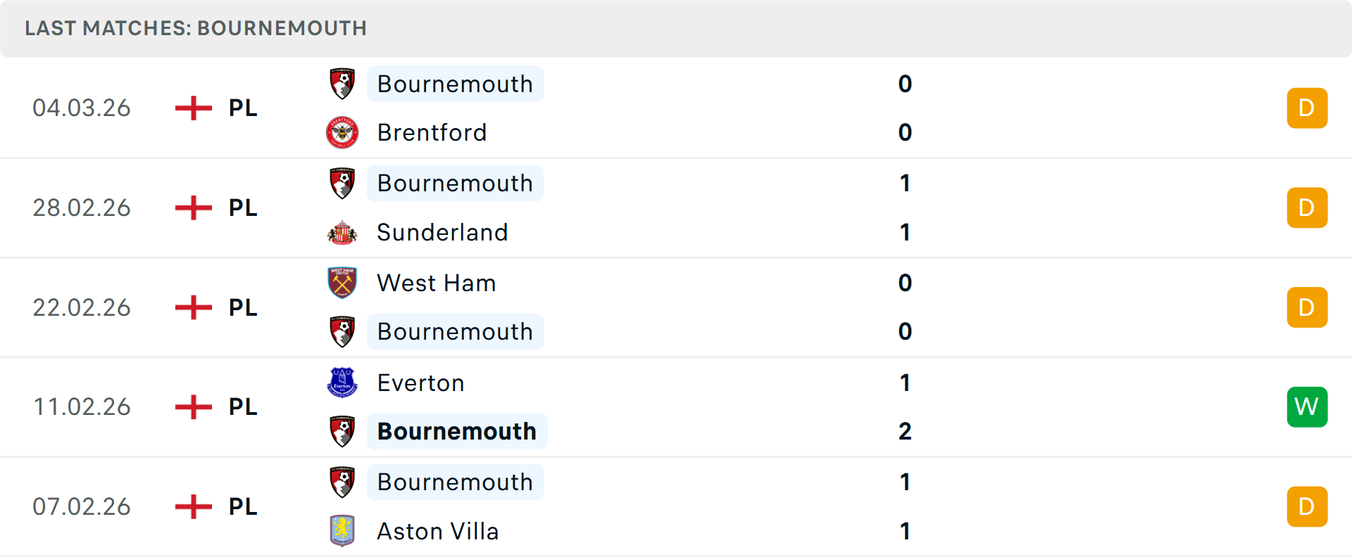 Phong độ Bournemouth 5 trận gần nhất