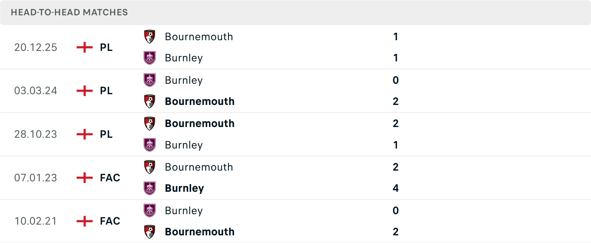 Lịch sử đối đầu Burnley vs Bournemouth