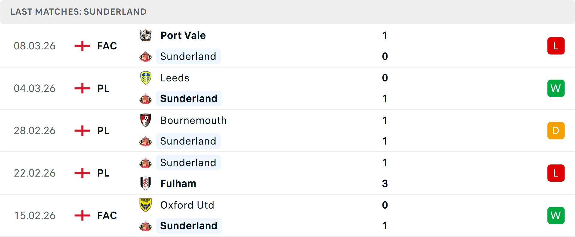 Phong độ Sunderland 5 trận gần nhất