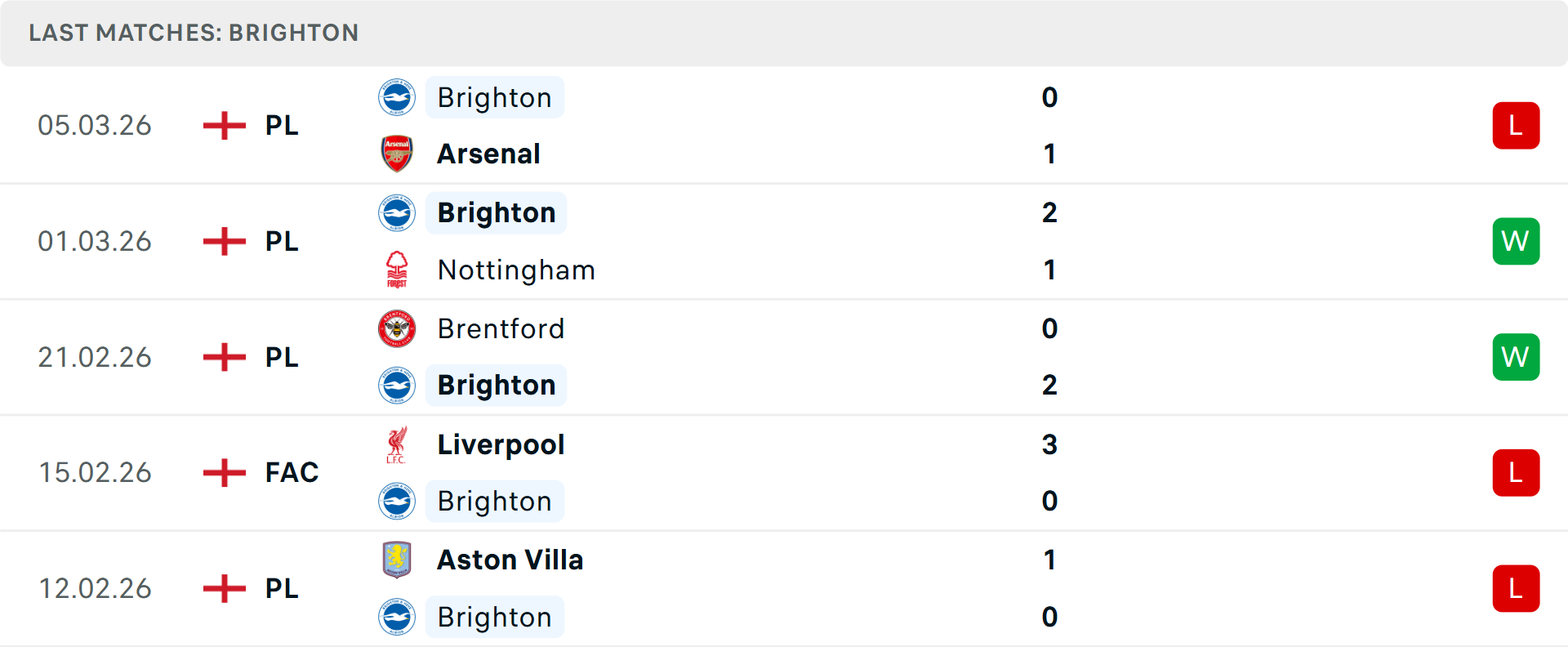 Phong độ Brighton 5 trận gần nhất