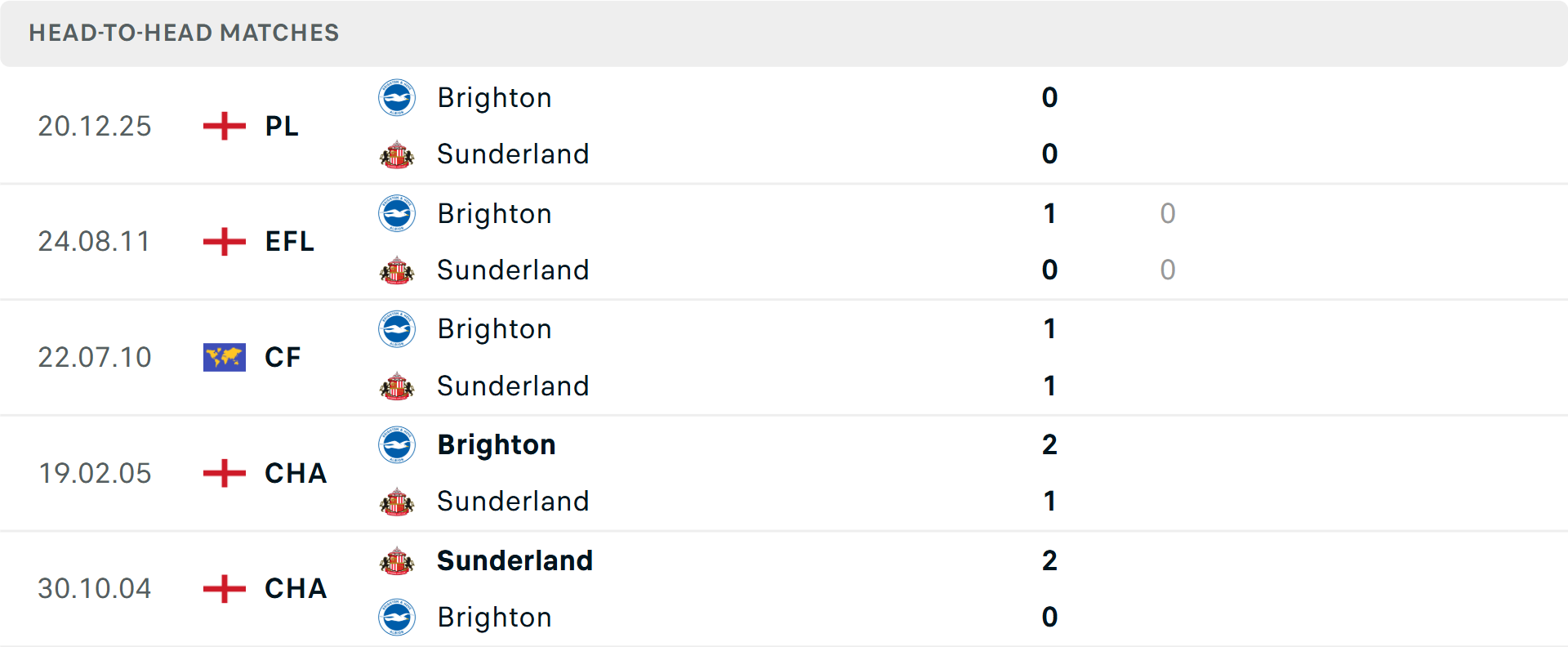 Lịch sử đối đầu Sunderland vs Brighton