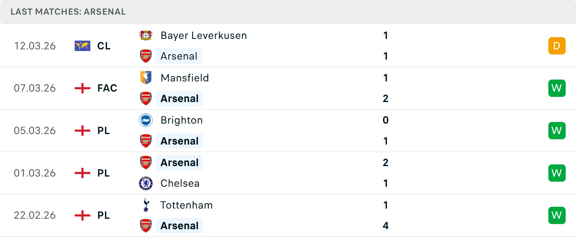 Phong độ Arsenal 5 trận gần nhất